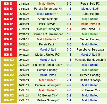 PSBS Biak Numfor Đón Đợi Malut Trong Trận Quyết Chiến Hạng Đỉnh Indonesia