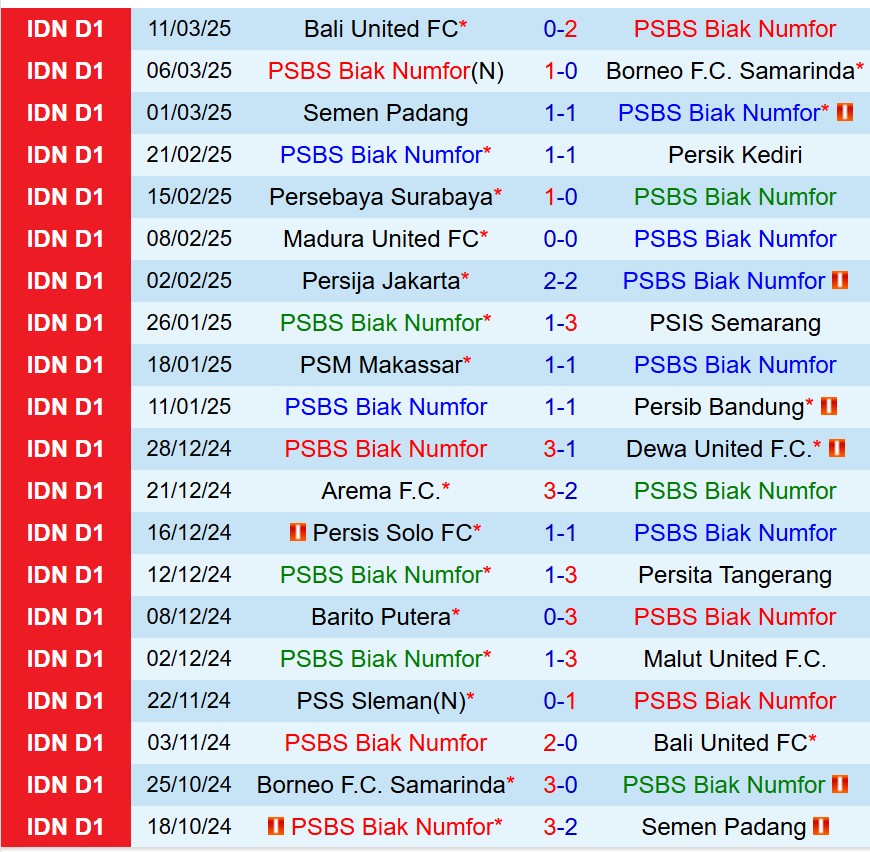 Phân tích trận đấu PSBS Biak Numfor vs PSS Sleman: Cơ hội chiến thắng nghiêng về chủ nhà?