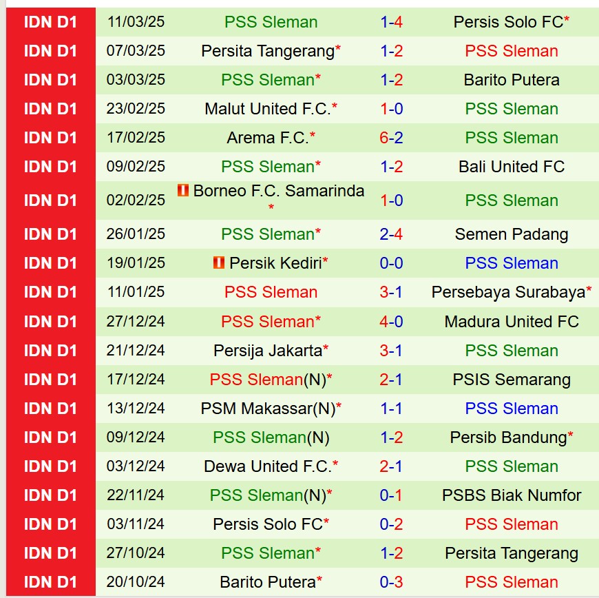 Phân tích trận đấu PSBS Biak Numfor vs PSS Sleman: Cơ hội chiến thắng nghiêng về chủ nhà?