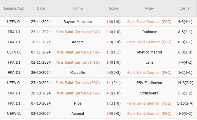 PSG sẵn sàng phá vỡ kỷ lục trước Nantes đang chật vật