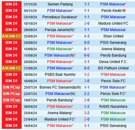 PSM Makassar vs Borneo: Cuộc Đụng Độ Giữa Ứng Viên Top 4 Và Đội Đang Trong Tốp Đầu