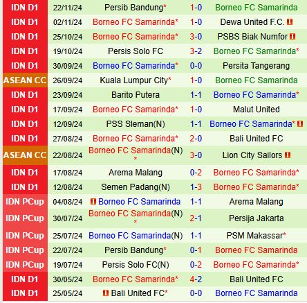 PSM Makassar vs Borneo: Cuộc Đụng Độ Giữa Ứng Viên Top 4 Và Đội Đang Trong Tốp Đầu