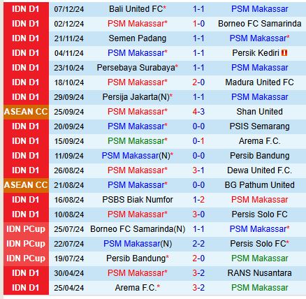 Cuộc chạm trán trái ngược PSM Makassar sẵn sàng đánh bại PSS Sleman đang gặp khó khăn