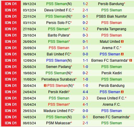 Cuộc chạm trán trái ngược PSM Makassar sẵn sàng đánh bại PSS Sleman đang gặp khó khăn