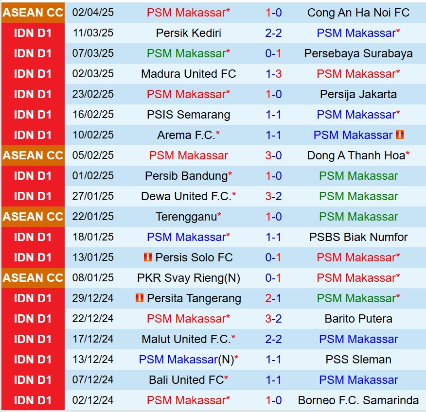 Phân tích trận đấu PSM Makassar vs Semen Padang: Chủ nhà giành chiến thắng dễ dàng?