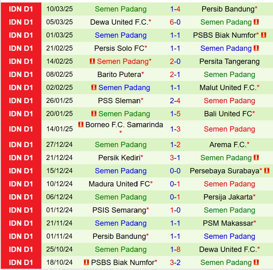 Phân tích trận đấu PSM Makassar vs Semen Padang: Chủ nhà giành chiến thắng dễ dàng?