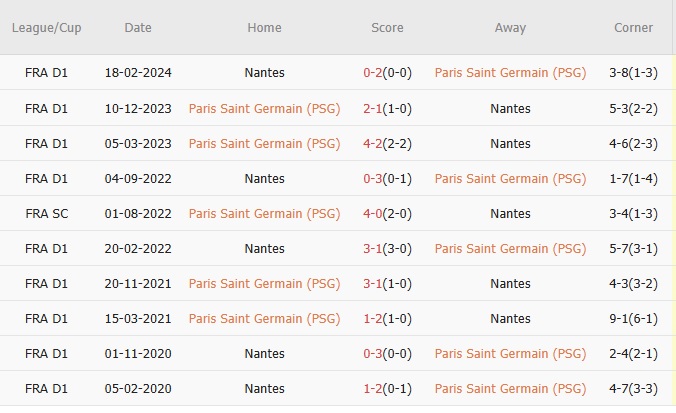 PSG sẵn sàng phá vỡ kỷ lục trước Nantes đang chật vật