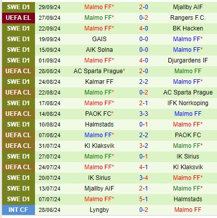 Cuộc đụng độ hứa hẹn giữa Qarabag và Malmo ở Europa League