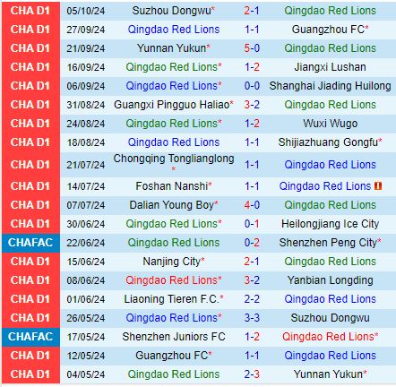 Qingdao Red Lions vật lộn để chống lại Liaoning Tieren đang bay cao