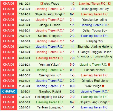 Qingdao Red Lions vật lộn để chống lại Liaoning Tieren đang bay cao