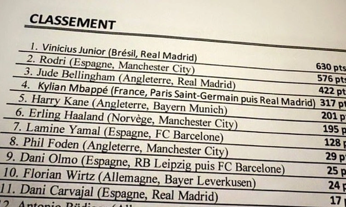 Quả bóng vàng 2024 Lễ trao giải danh giá tôn vinh những tài năng bóng đá xuất sắc nhất