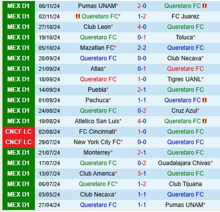 Cuộc đụng độ không ý nghĩa Queretaro và Santos Laguna chia điểm trong trận mở màn vòng 17