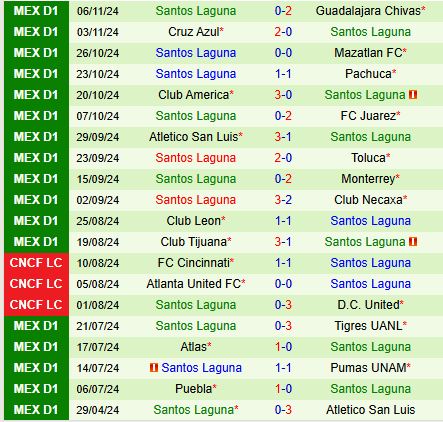 Cuộc đụng độ không ý nghĩa Queretaro và Santos Laguna chia điểm trong trận mở màn vòng 17