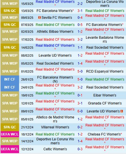 Phân tích trận đấu Real Madrid vs Arsenal: Đại chiến tại Champions League nữ