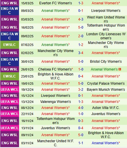 Phân tích trận đấu Real Madrid vs Arsenal: Đại chiến tại Champions League nữ