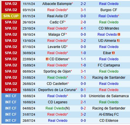 Real Oviedo Sẵn Sàng Đón Đón Tenerife Trong Trận Chiến Hạng 2 TBN