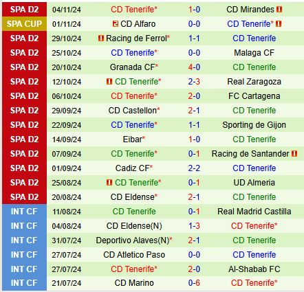 Real Oviedo Sẵn Sàng Đón Đón Tenerife Trong Trận Chiến Hạng 2 TBN