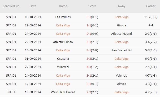 Real Madrid đối mặt với thử thách sân khách đầy khó khăn trước Celta Vigo