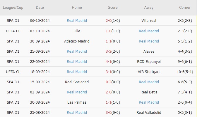 Real Madrid đối mặt với thử thách sân khách đầy khó khăn trước Celta Vigo