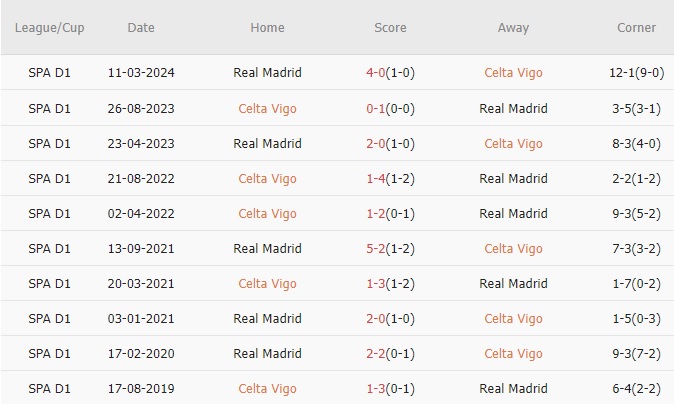 Real Madrid đối mặt với thử thách sân khách đầy khó khăn trước Celta Vigo