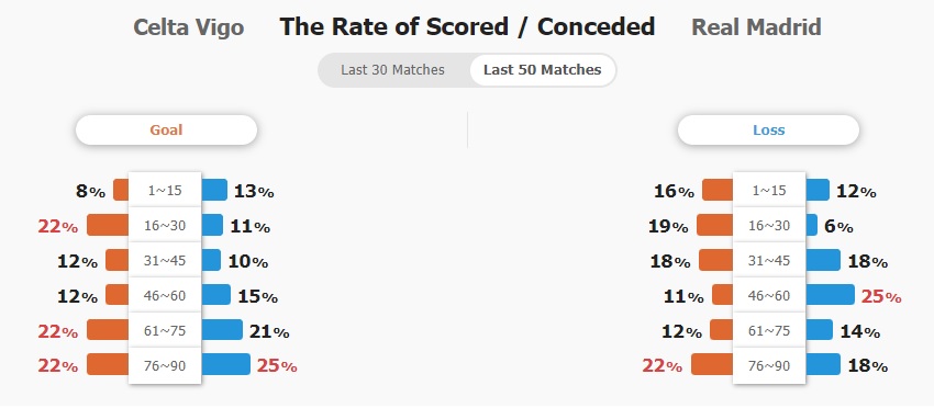 Real Madrid đối mặt với thử thách sân khách đầy khó khăn trước Celta Vigo