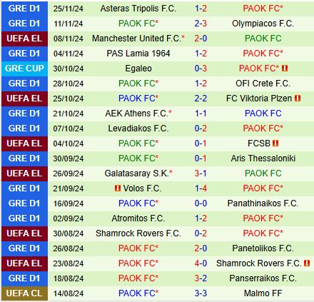 Trận chiến quyết định RFS vs PAOK trong cuộc đua giành suất play-off Europa League