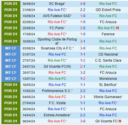 Rio Ave và Famalicão Bắt Tay Chia Điểm Trong Trận Hòa Kịch Tính