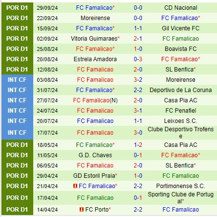 Rio Ave và Famalicão Bắt Tay Chia Điểm Trong Trận Hòa Kịch Tính
