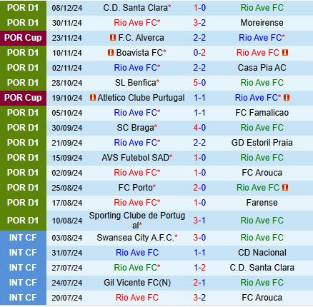 Dự đoán Bỏng đá Rio Ave vs Vitoria Guimaraes - Rio Ave Xứng Đáng Đặt Niềm Tin