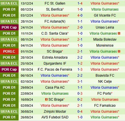 Dự đoán Bỏng đá Rio Ave vs Vitoria Guimaraes - Rio Ave Xứng Đáng Đặt Niềm Tin