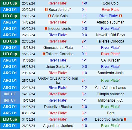 Sức nóng trận đấu đáng mong đợi River Plate tiến gần hơn đến ngôi vô địch, Talleres đối mặt với thử thách trên sân khách