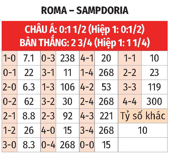 Đối Đầu Roma vs Sampdoria: Giallorossi Sẵn Sàng Cho Thử Thách Tại Cúp Quốc Gia