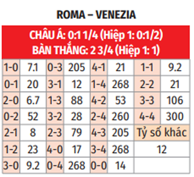 Roma tìm kiếm chiến thắng trước Venezia để tiếp tục hành trình chinh phục Top 4