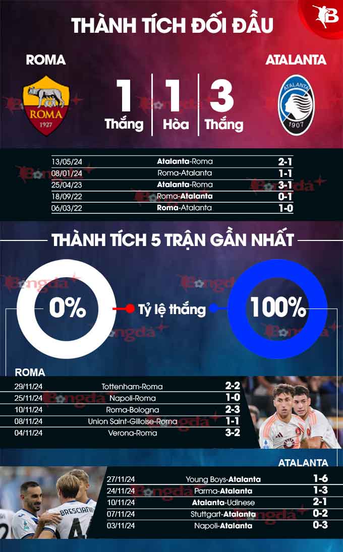 Roma đối đầu với Atalanta Gió đổi chiều khi đại diện thủ đô Italia sa sút