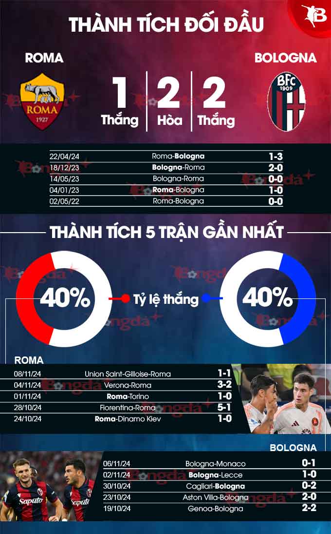 Cuộc đụng độ Serie A quan trọng khi Roma sa sút đối đầu Bologna đang thăng hoa