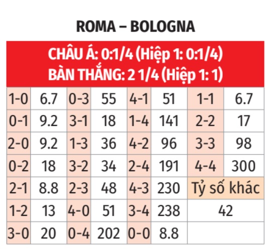 Cuộc đụng độ Serie A quan trọng khi Roma sa sút đối đầu Bologna đang thăng hoa