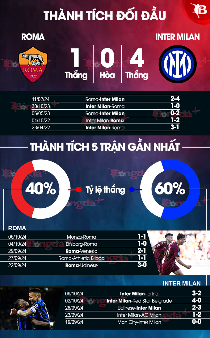 Roma đấu Inter: Nerazzurri áp đảo, Roma đối mặt nguy cơ trắng tay