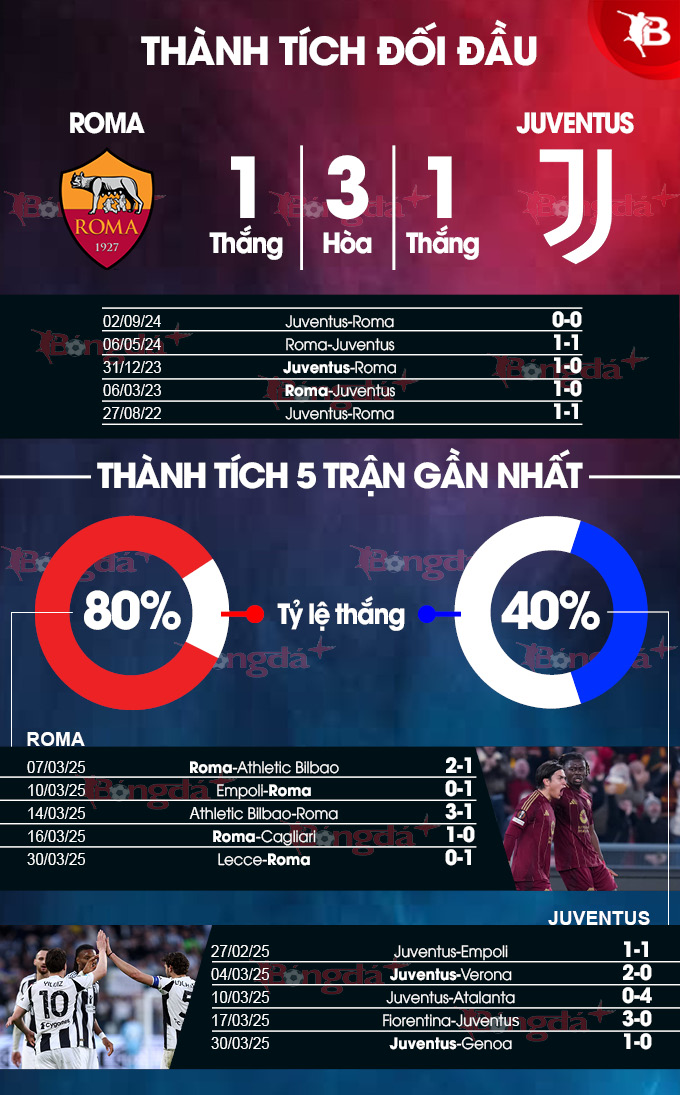 Phân tích trận đấu Roma vs Juventus: Đại diện thủ đô hướng đến chiến thắng