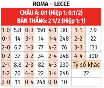 Roma tiếp đón Lecce trong nỗ lực cải thiện phong độ tại Serie A