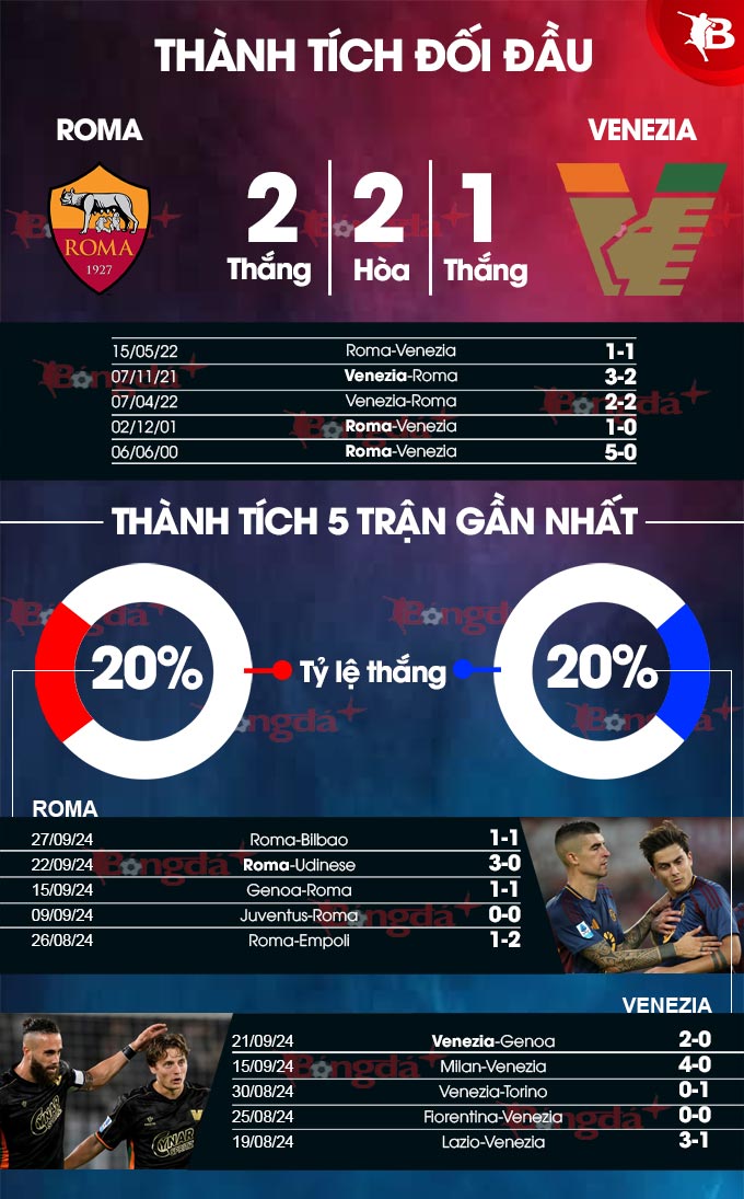 Roma tìm kiếm chiến thắng trước Venezia để tiếp tục hành trình chinh phục Top 4
