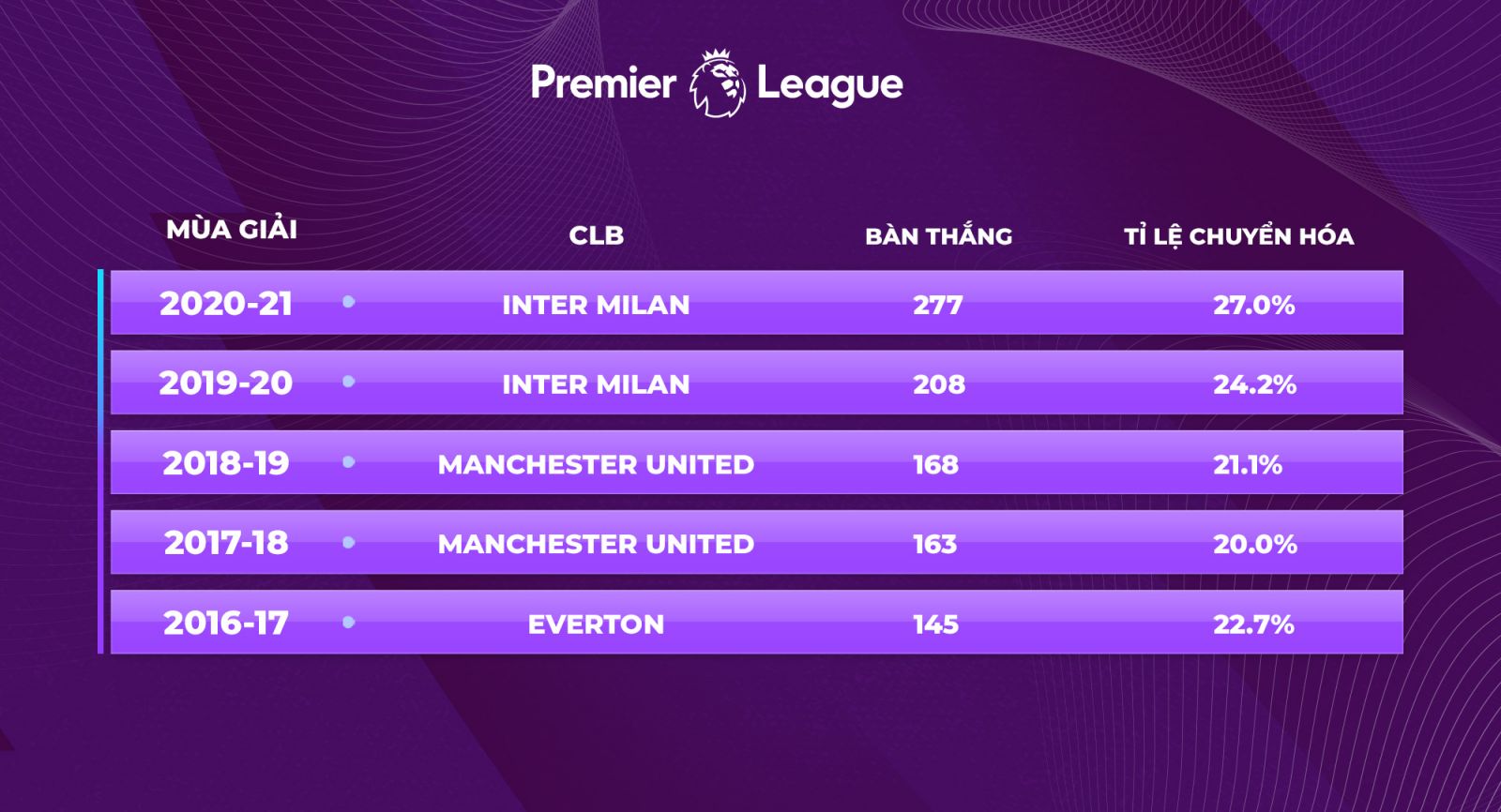 Số bàn thắng ghi được và tỉ lệ chuyển hóa cơ hội của Romelu Lukaku trong 5 mùa giải quốc nội gần nhất