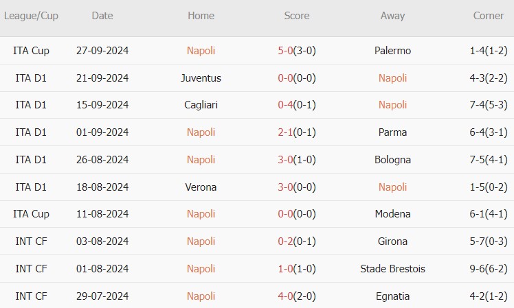 Napoli Sẵn Sàng Vượt Qua Monza Không Chiến Thắng Tại Serie A