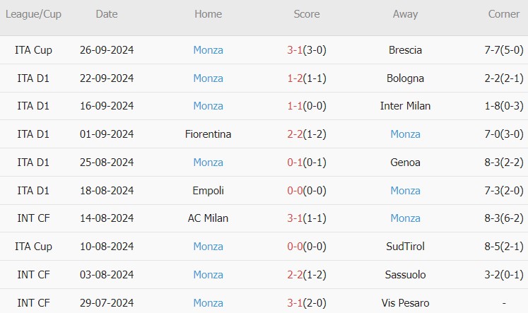 Napoli Sẵn Sàng Vượt Qua Monza Không Chiến Thắng Tại Serie A