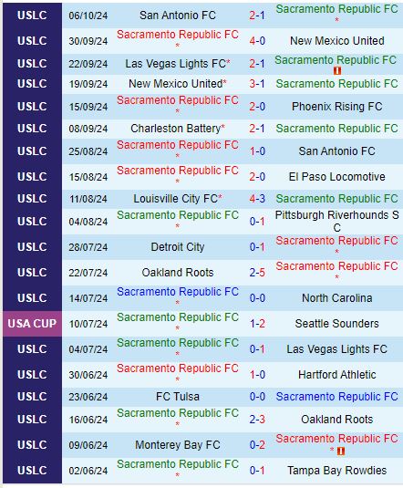 Đối đầu đỉnh cao giữa Sacramento Republic và Monterey Bay Một trận đấu định đoạt vị trí tranh chức vô địch