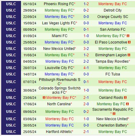 Đối đầu đỉnh cao giữa Sacramento Republic và Monterey Bay Một trận đấu định đoạt vị trí tranh chức vô địch