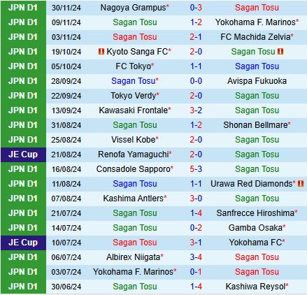 Cuộc Đối Đầu Tránh Xuống Hạng Sagan Tosu vs Jubilo Iwata