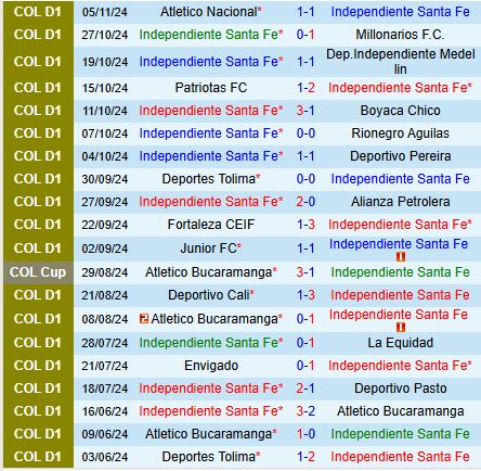 Santa Fe và Once Caldas Trận Chiến Quyết Định Suất Vào 