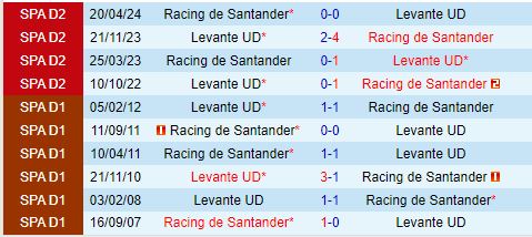 Santander đối đầu Levante Cơ hội san bằng điểm số để bám đuổi đầu bảng