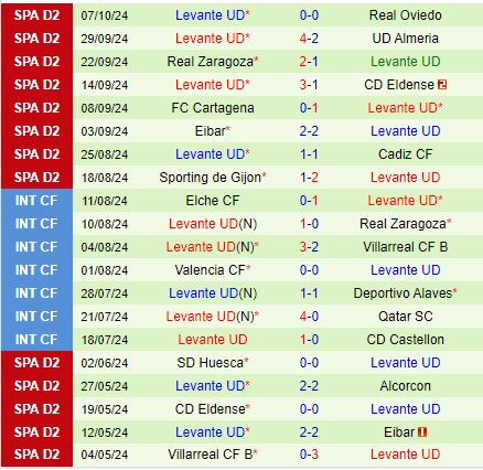 Santander đối đầu Levante Cơ hội san bằng điểm số để bám đuổi đầu bảng