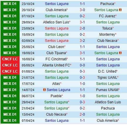 Cuộc chiến ngược dòng giữa Santos Laguna và Mazatlan ở vòng 14 giải Apertura